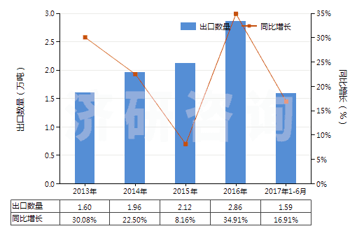 2013-2017年6月中國聚乙烯醇縮丁醛非泡沫塑料板、片、膜、箔等(HS39209100)出口量及增速統(tǒng)計